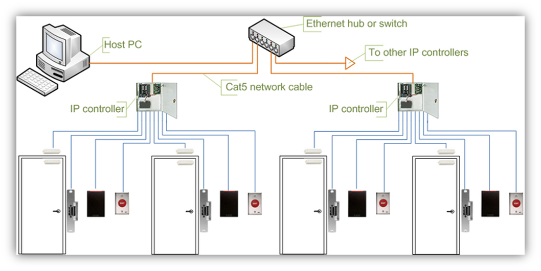 Access Control System